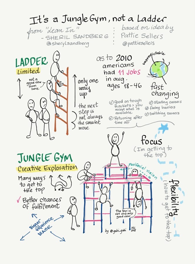 “It’s a jungle gym, not a ladder” from Lean In by Sheryl Sandberg, crediting @pattiesellers